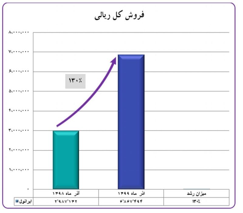 ایرانول رکورد رشد فروش را در آذرماه شکست / رشد ۱۳۰ درصدی فروش ایرانول در آذر ۹۹ نسبت به ۹۸