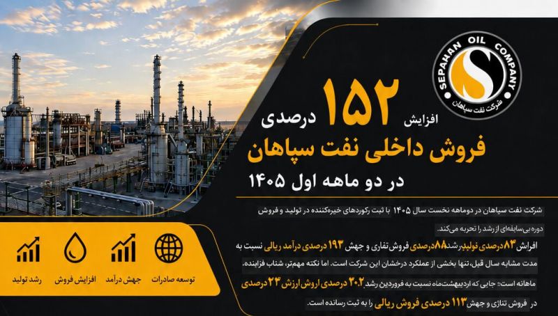 افزایش ۱۵۲ درصدی فروش داخلی نفت سپاهان در دو ماهه اول ۱۴۰۵