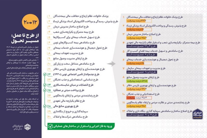 از طرح تا عمل؛ در مسیر تحول