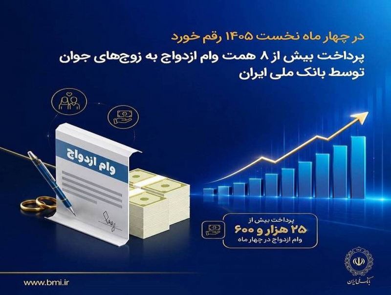 پرداخت بیش از ۸ همت وام ازدواج به زوج&zwnj;های جوان توسط بانک ملی ایران 