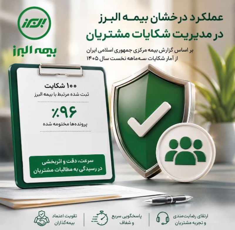 ثبت و رسیدگی به شکایات مشتریان در بیمه البرز؛ ۹۶ درصد پرونده ها مختومه شد