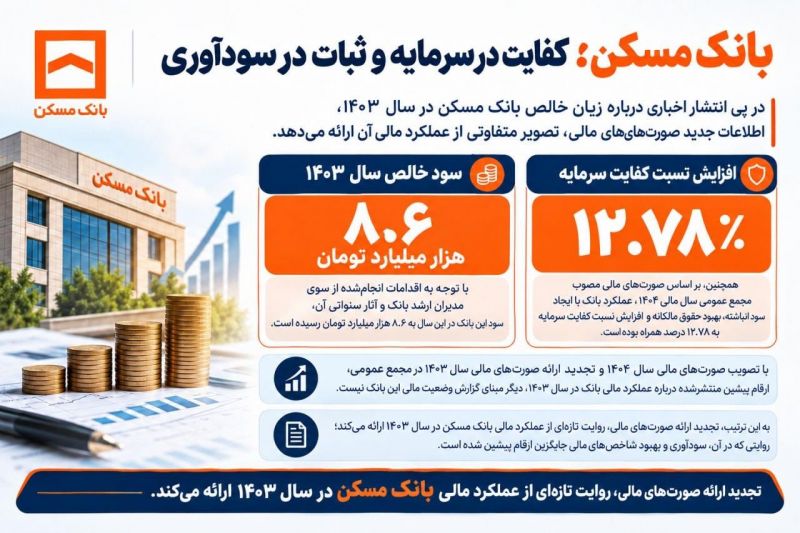  بانک مسکن؛ کفایت در سرمایه و ثبات در سودآوری