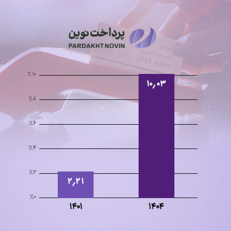 سهم بازار &laquo;پرداخت نوین&raquo; دو رقمی شد
