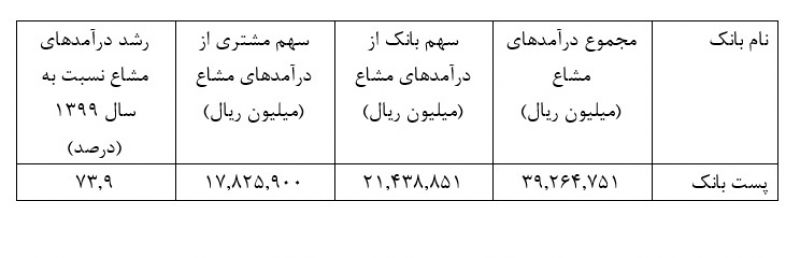 جوابیه: رشد 73/9 درصدی درآمدهای مشاع پست بانک ایران در سال مالی 1400