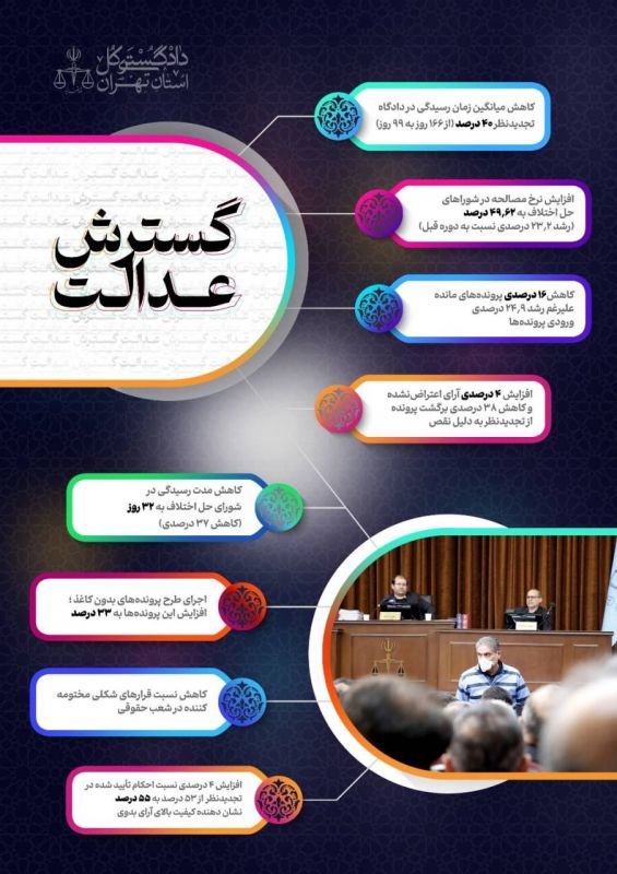  کاهش ۲۶ درصدی زمان رسیدگی به پرونده&zwnj;ها در دادگستری استان تهران/ استرداد ۱۹۸ همت به صاحبان حق و بیت&zwnj;المال